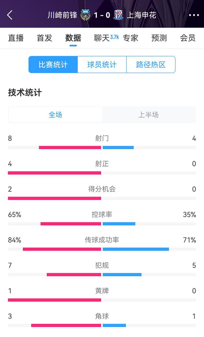 申花加油，半場(chǎng)0比1川崎，射正劣勢(shì)，控球率不足。
