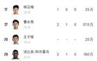 國安隊五外援，實力強，前中后場國腳球星齊聚