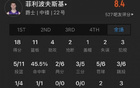 菜鳥27中13得32分，克內(nèi)克特、卡斯?fàn)?、布朗尼表現(xiàn)。