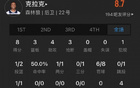 菜鳥薩謝13中7得16分，科利爾11+6+6，克林根5板3帽。