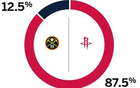 ESPN預(yù)測(cè)火箭勝率高至87.5%，掘金勝率低至12.5%明日。