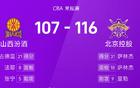 CBA：薩林杰、廖三寧得分高，北控勝山西。