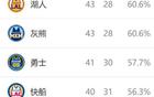 西部排名再變：太陽NBA奇跡，火箭大禮，3-6名競爭激烈。